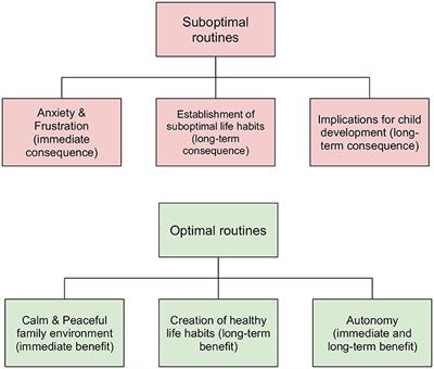 Bedtime routines in Greek families: characteristics, barriers, and facilitators for establishing and maintaining optimal routines
